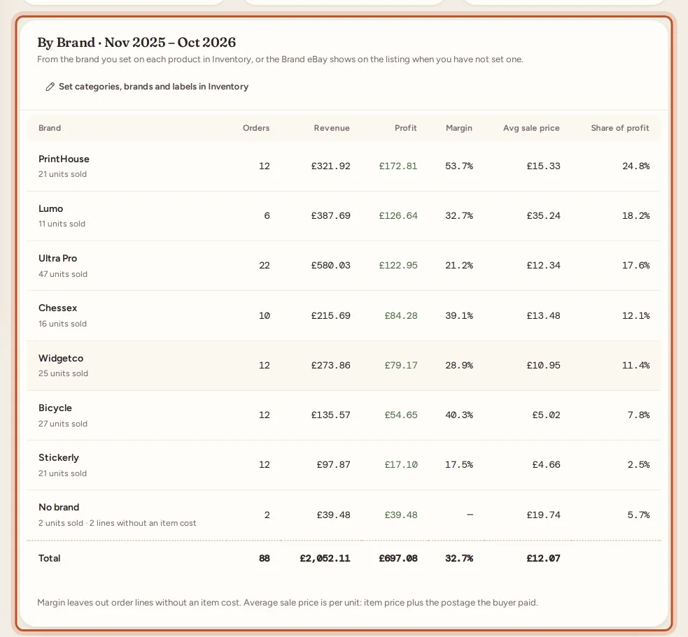 Sales grouped by brand