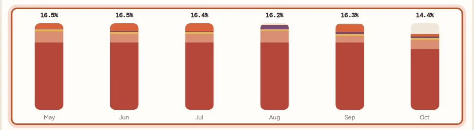 Monthly fee bars