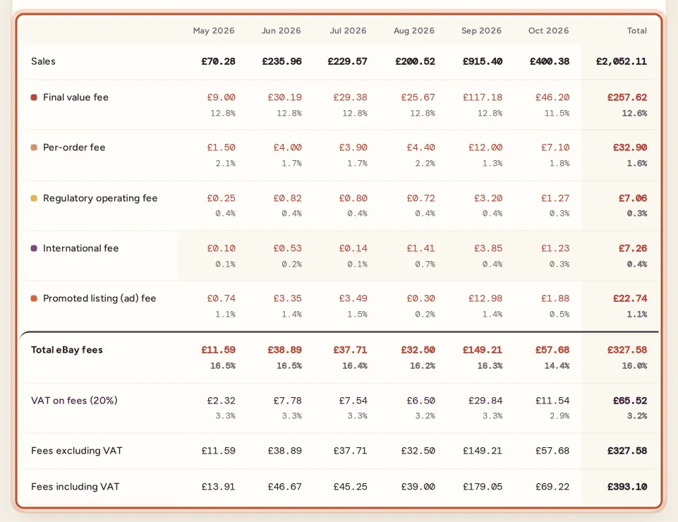 The By fee type table