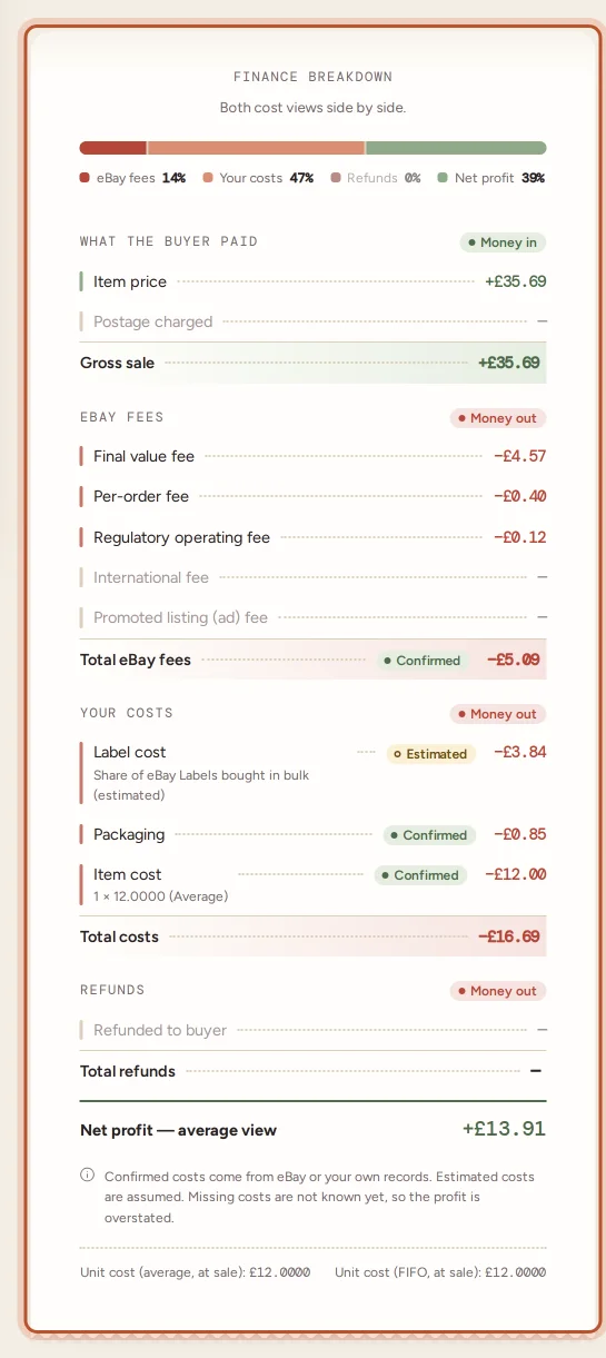 The label cost in an order's profit breakdown