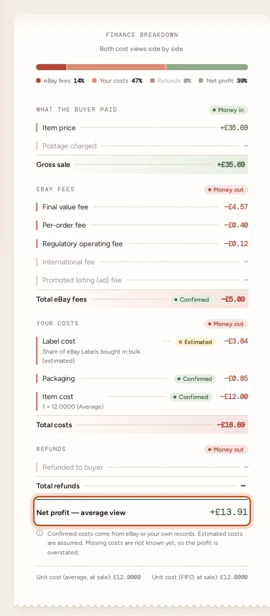 The finance breakdown of an order