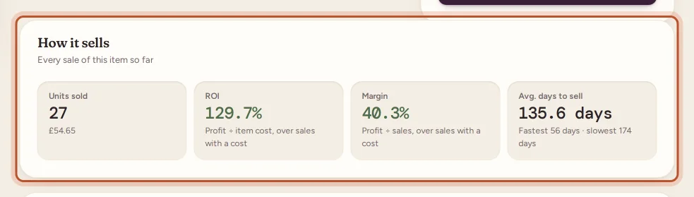 How it sells on a stock item