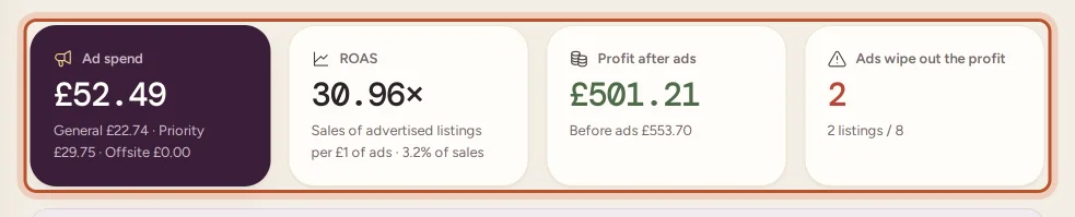 The headline figures of the Promoted Listings report
