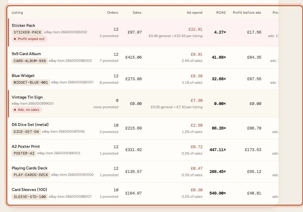 Return on ad spend by listing