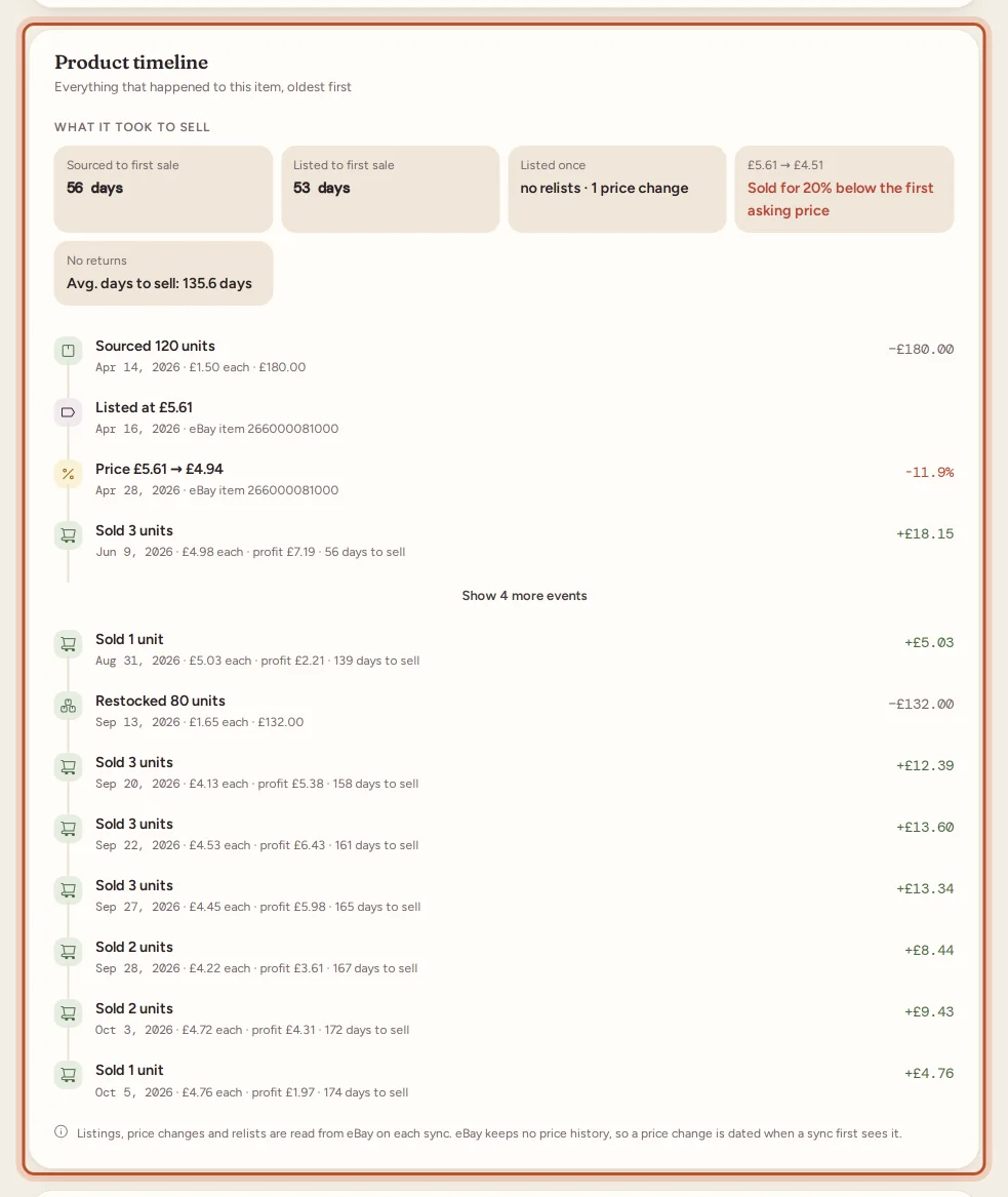 The Product timeline
