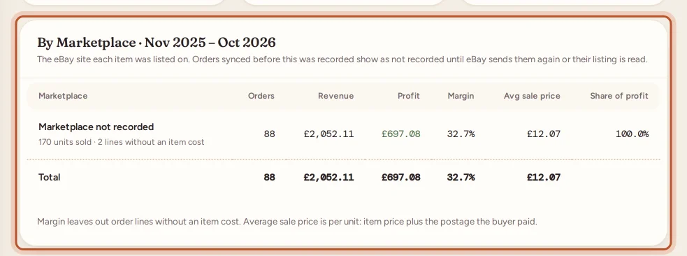 Sales and profit by eBay site