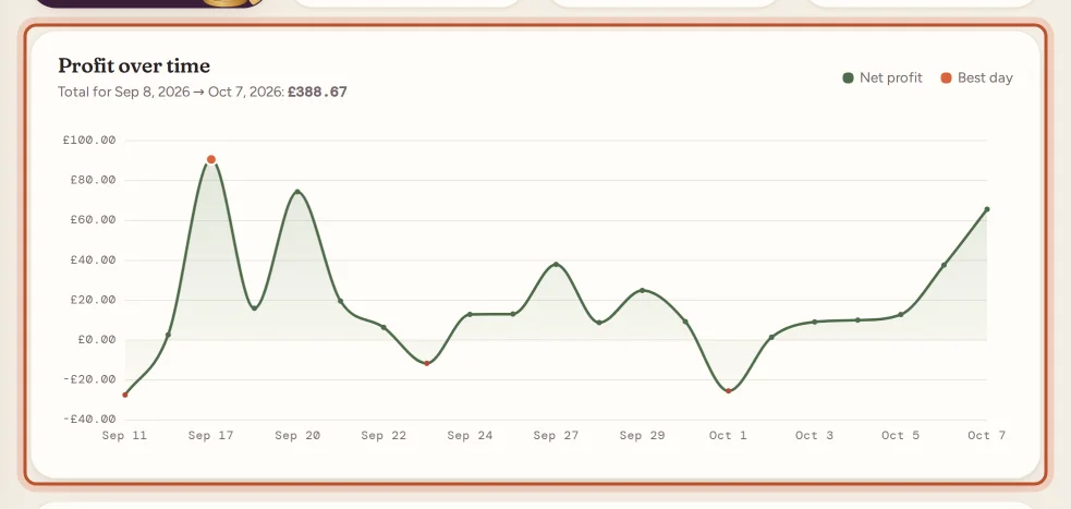 The Profit over time chart